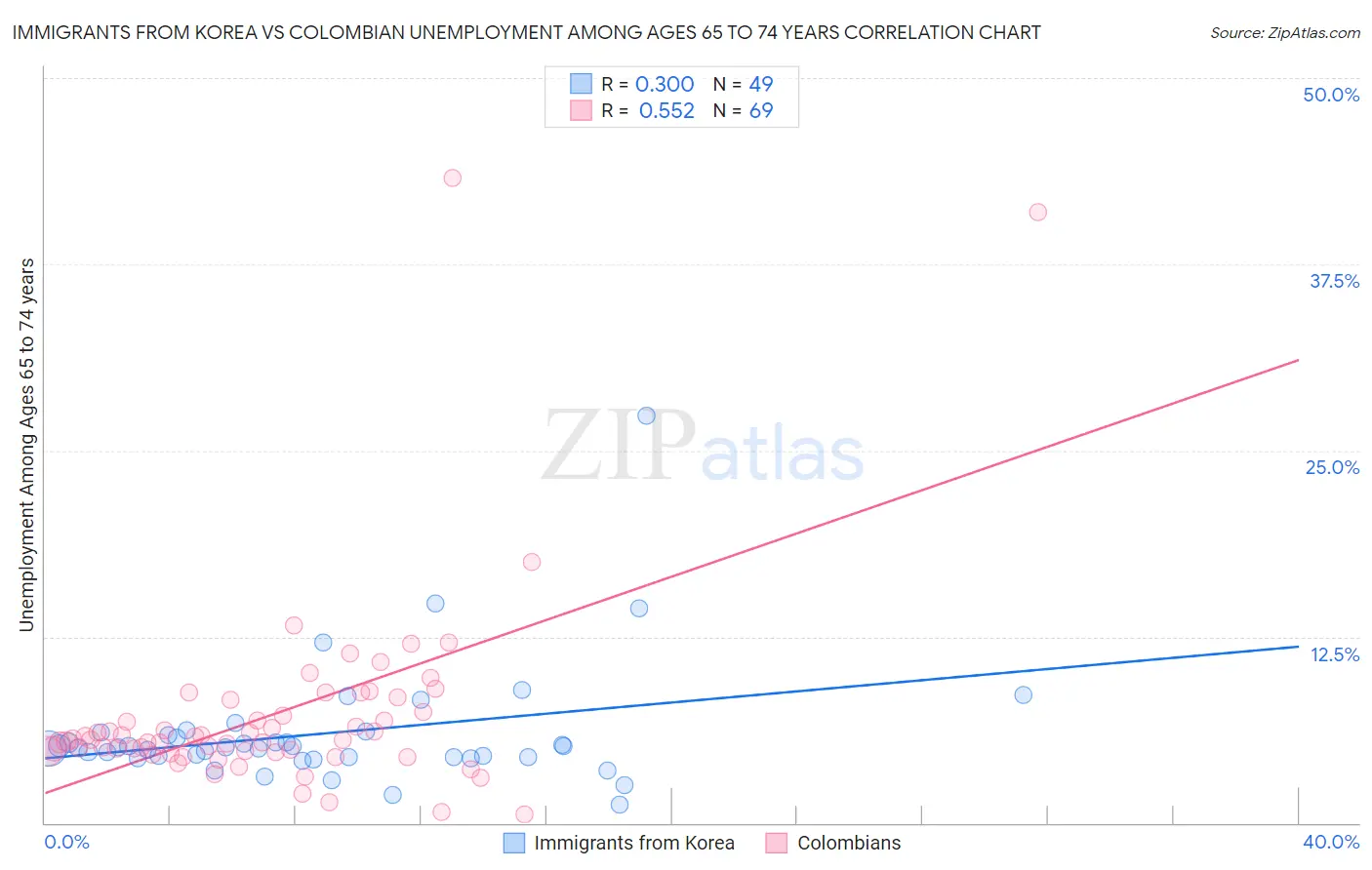 Immigrants from Korea vs Colombian Unemployment Among Ages 65 to 74 years