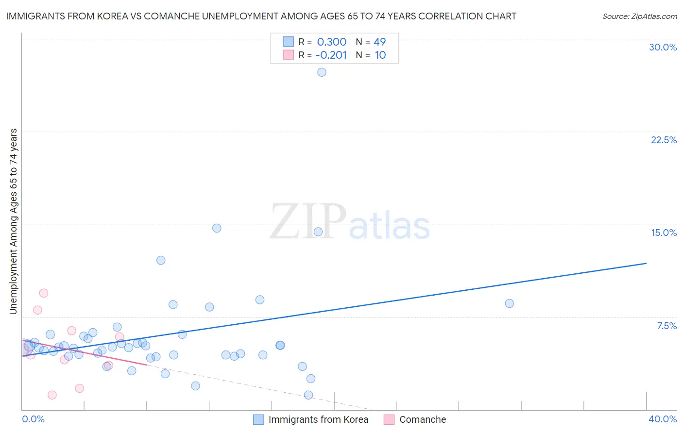 Immigrants from Korea vs Comanche Unemployment Among Ages 65 to 74 years