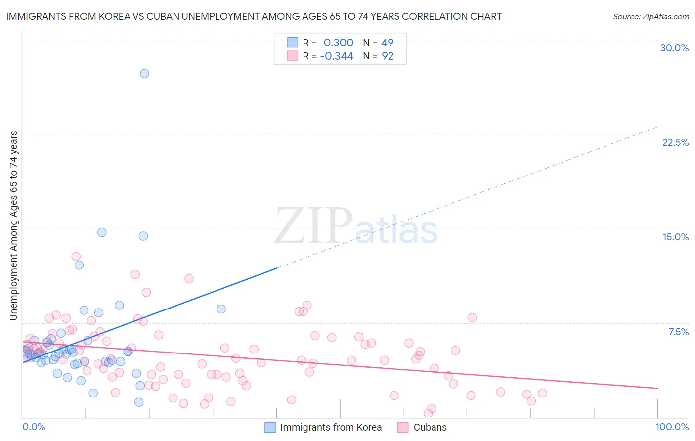 Immigrants from Korea vs Cuban Unemployment Among Ages 65 to 74 years