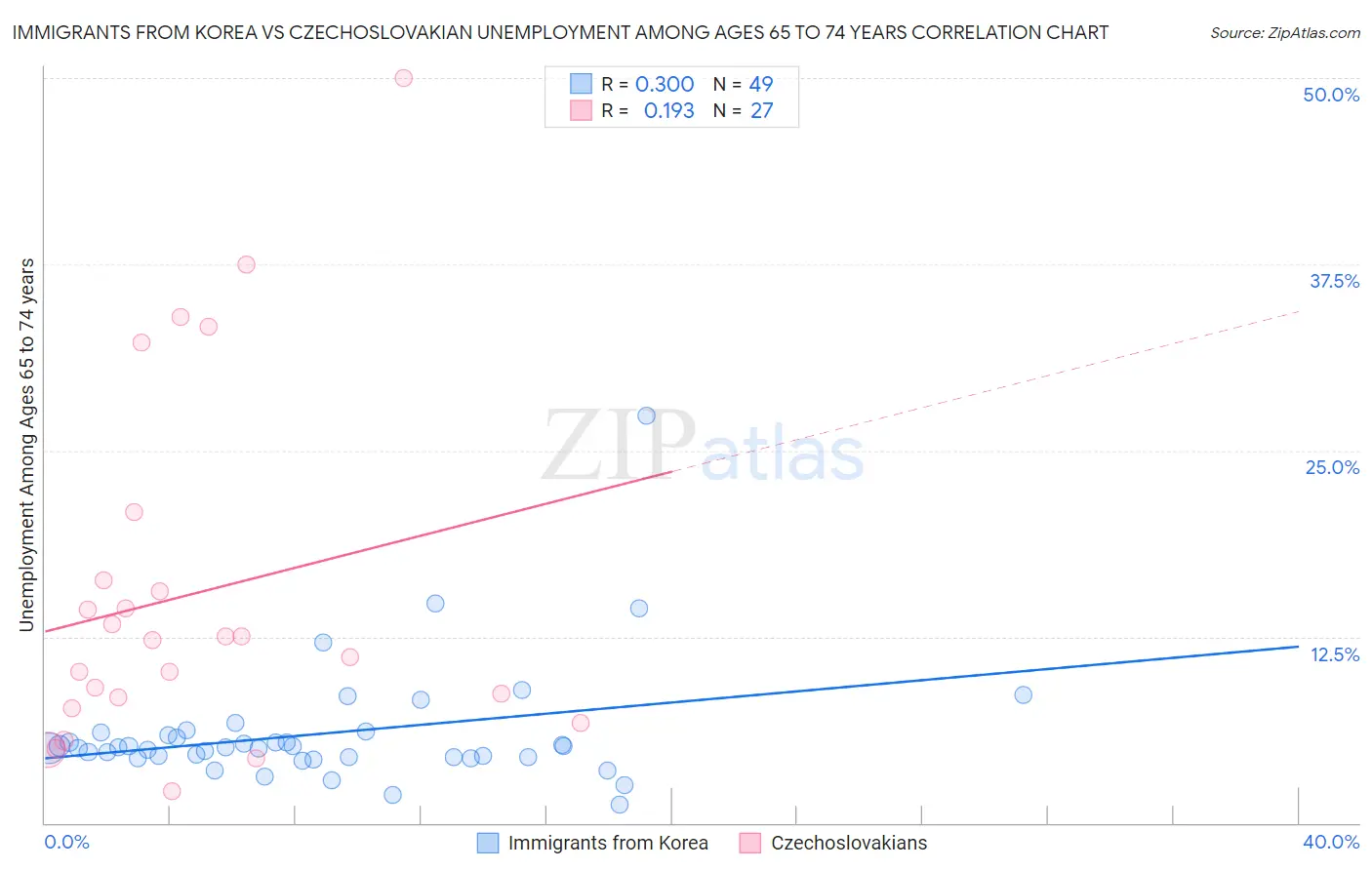 Immigrants from Korea vs Czechoslovakian Unemployment Among Ages 65 to 74 years