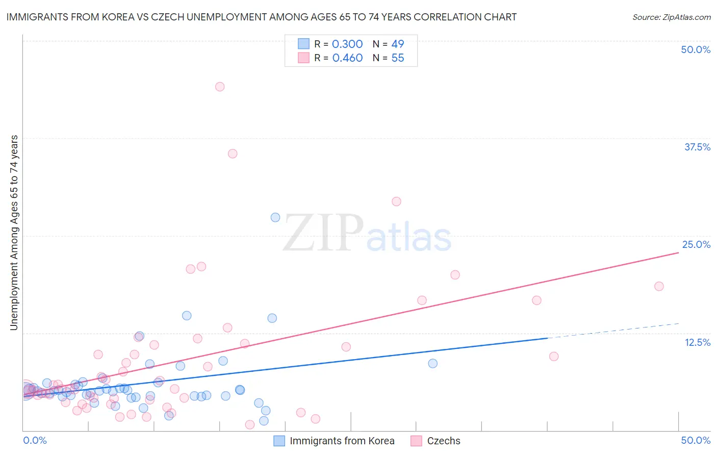 Immigrants from Korea vs Czech Unemployment Among Ages 65 to 74 years