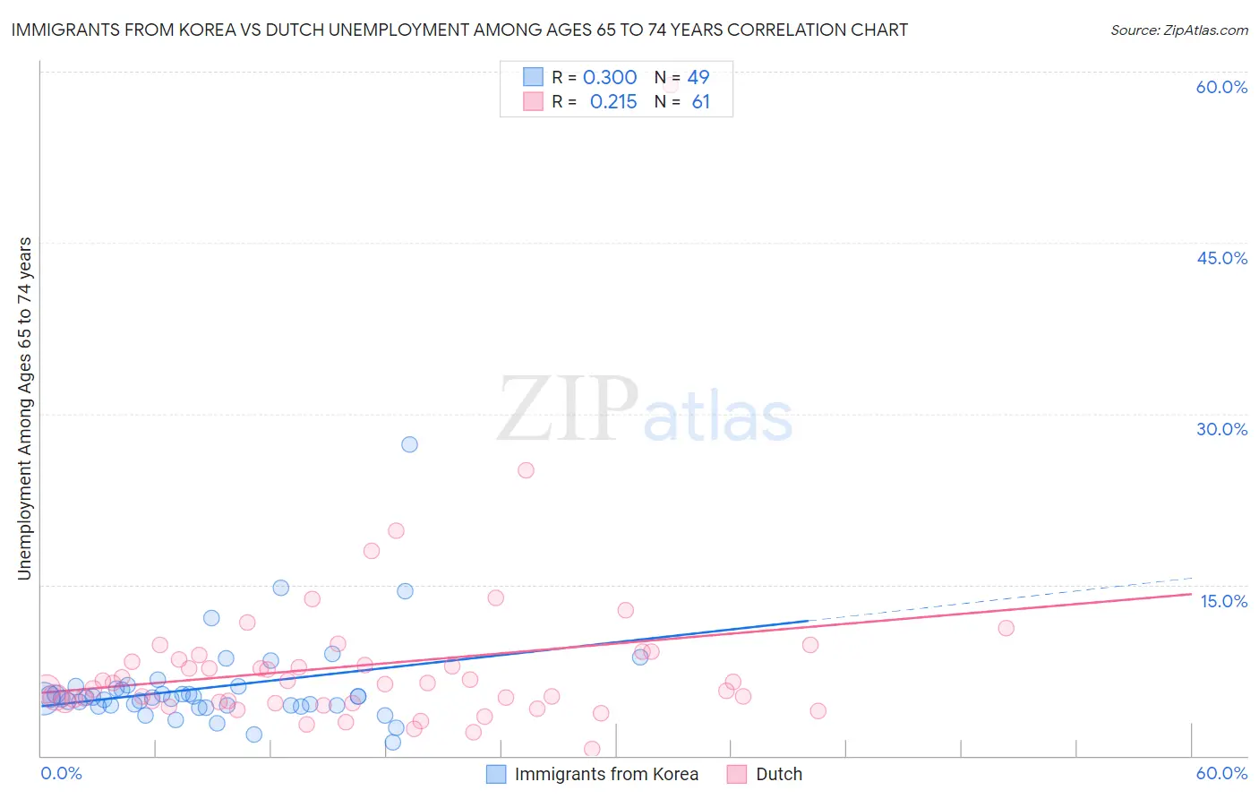 Immigrants from Korea vs Dutch Unemployment Among Ages 65 to 74 years