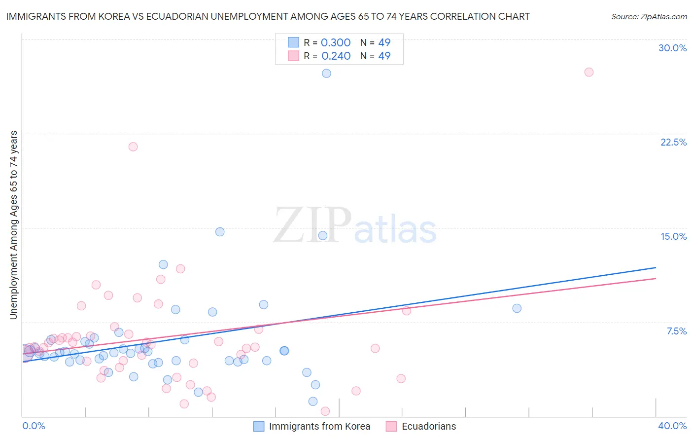 Immigrants from Korea vs Ecuadorian Unemployment Among Ages 65 to 74 years