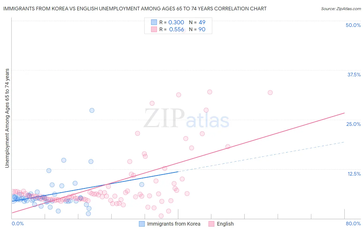 Immigrants from Korea vs English Unemployment Among Ages 65 to 74 years
