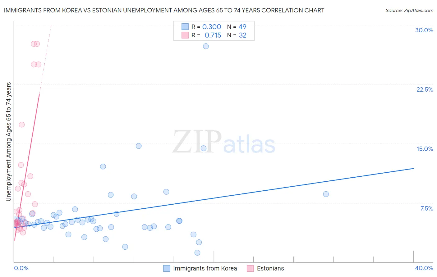 Immigrants from Korea vs Estonian Unemployment Among Ages 65 to 74 years