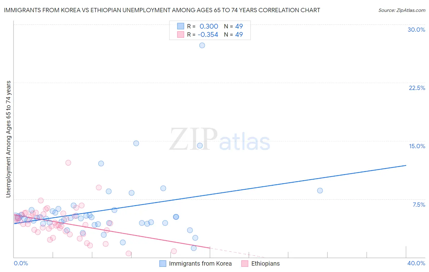Immigrants from Korea vs Ethiopian Unemployment Among Ages 65 to 74 years