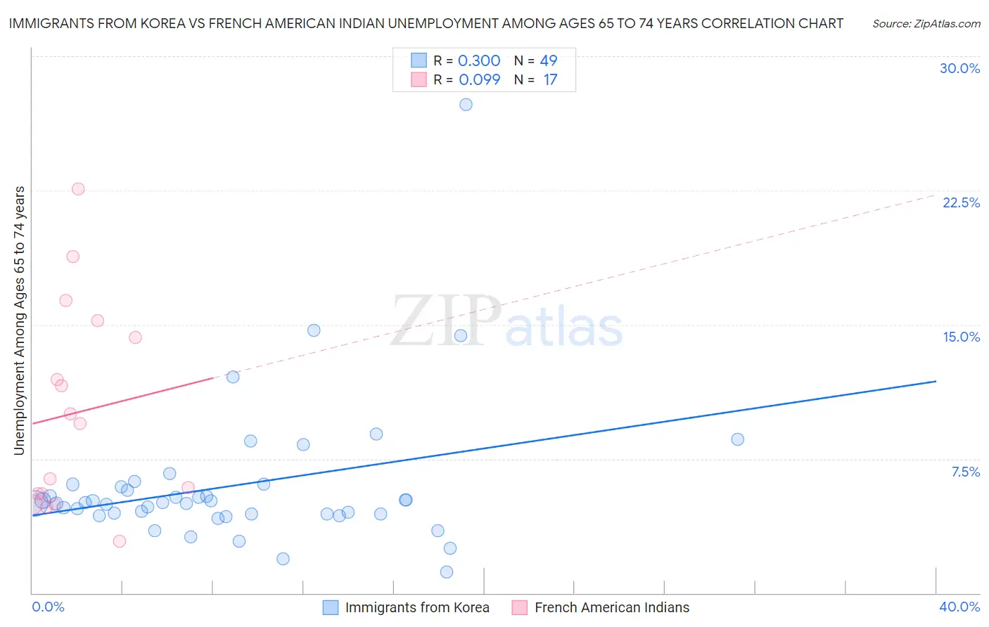 Immigrants from Korea vs French American Indian Unemployment Among Ages 65 to 74 years