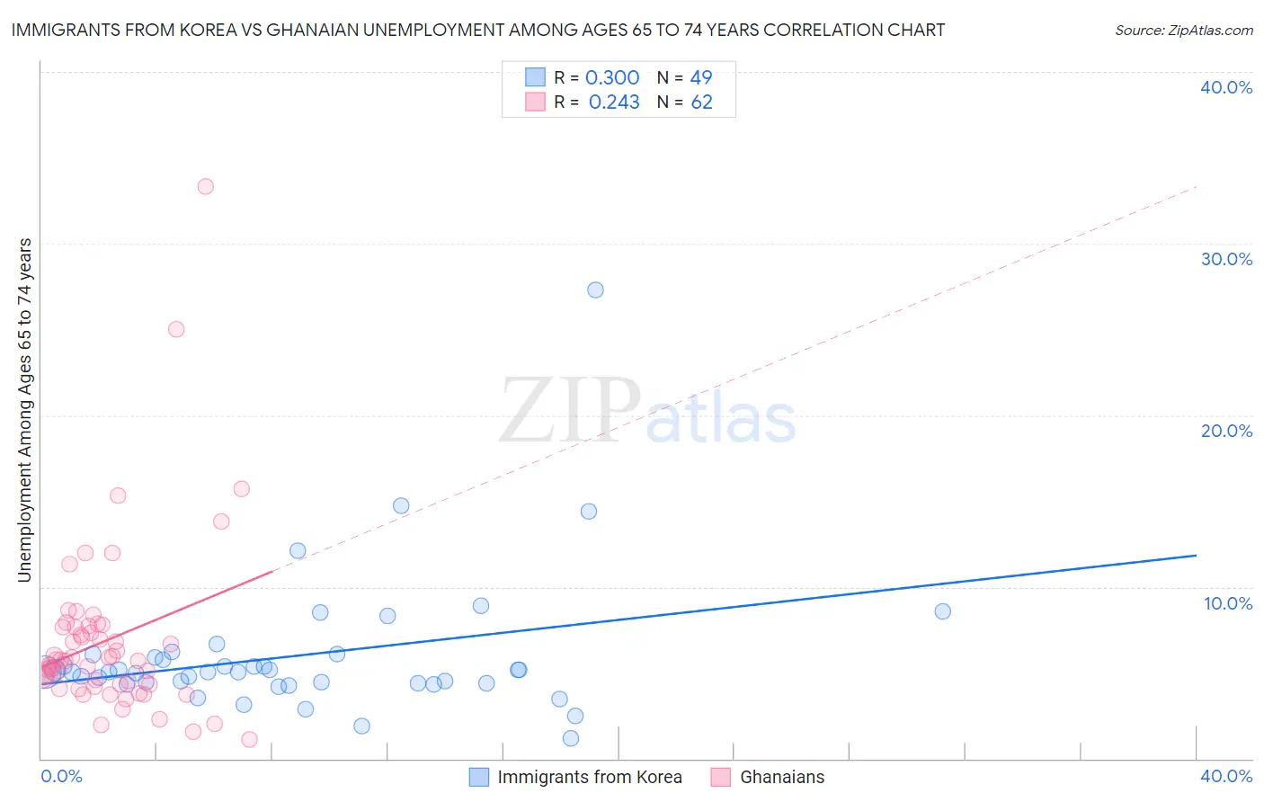 Immigrants from Korea vs Ghanaian Unemployment Among Ages 65 to 74 years