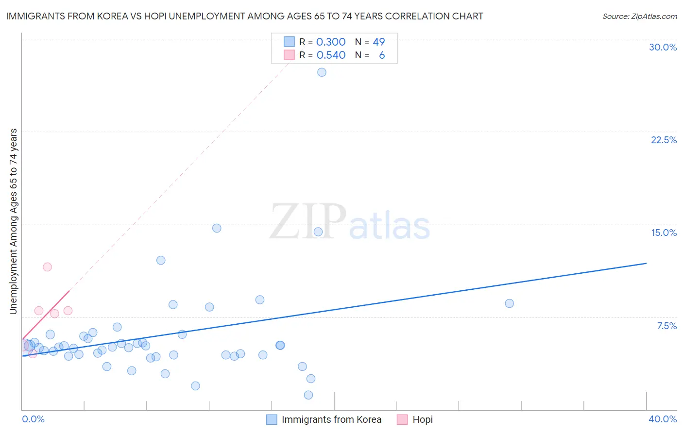 Immigrants from Korea vs Hopi Unemployment Among Ages 65 to 74 years