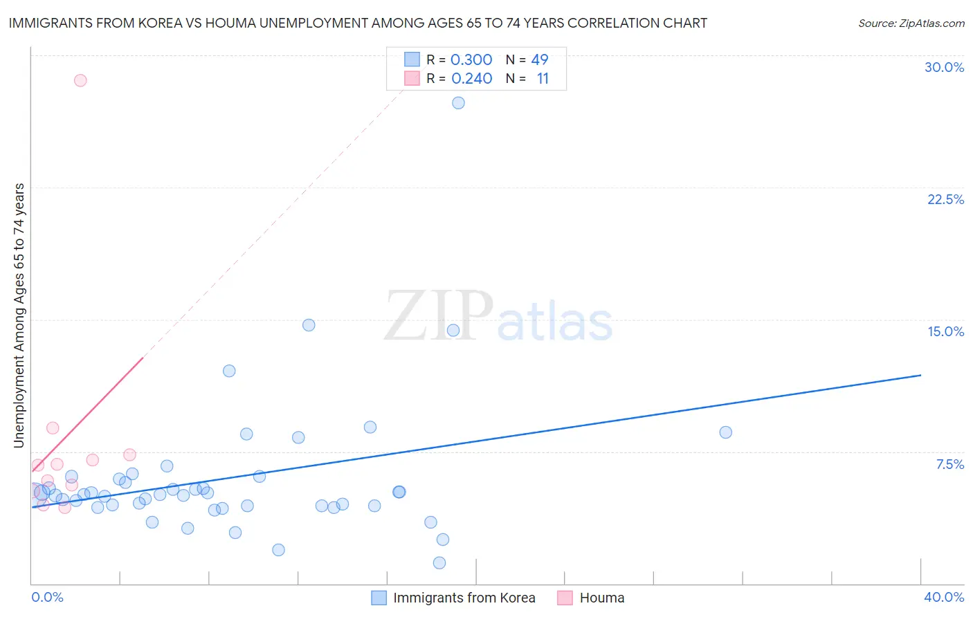 Immigrants from Korea vs Houma Unemployment Among Ages 65 to 74 years