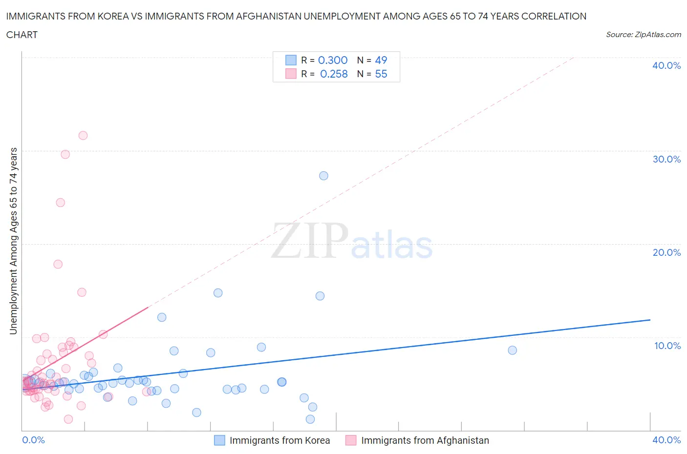 Immigrants from Korea vs Immigrants from Afghanistan Unemployment Among Ages 65 to 74 years