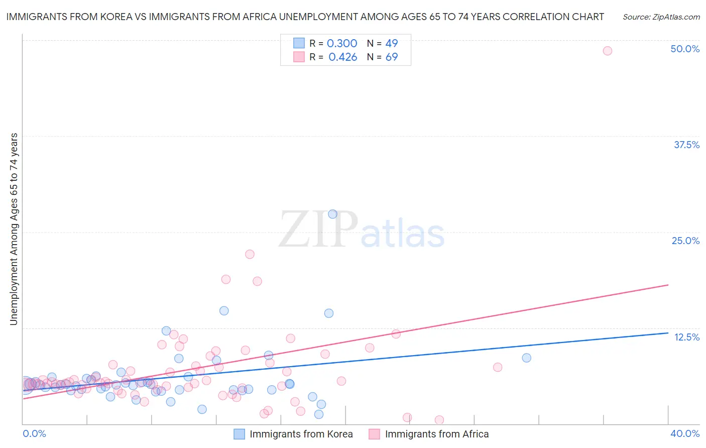 Immigrants from Korea vs Immigrants from Africa Unemployment Among Ages 65 to 74 years