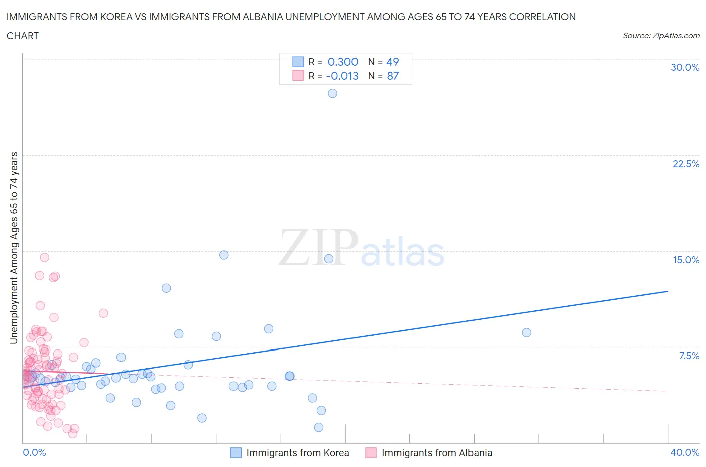 Immigrants from Korea vs Immigrants from Albania Unemployment Among Ages 65 to 74 years