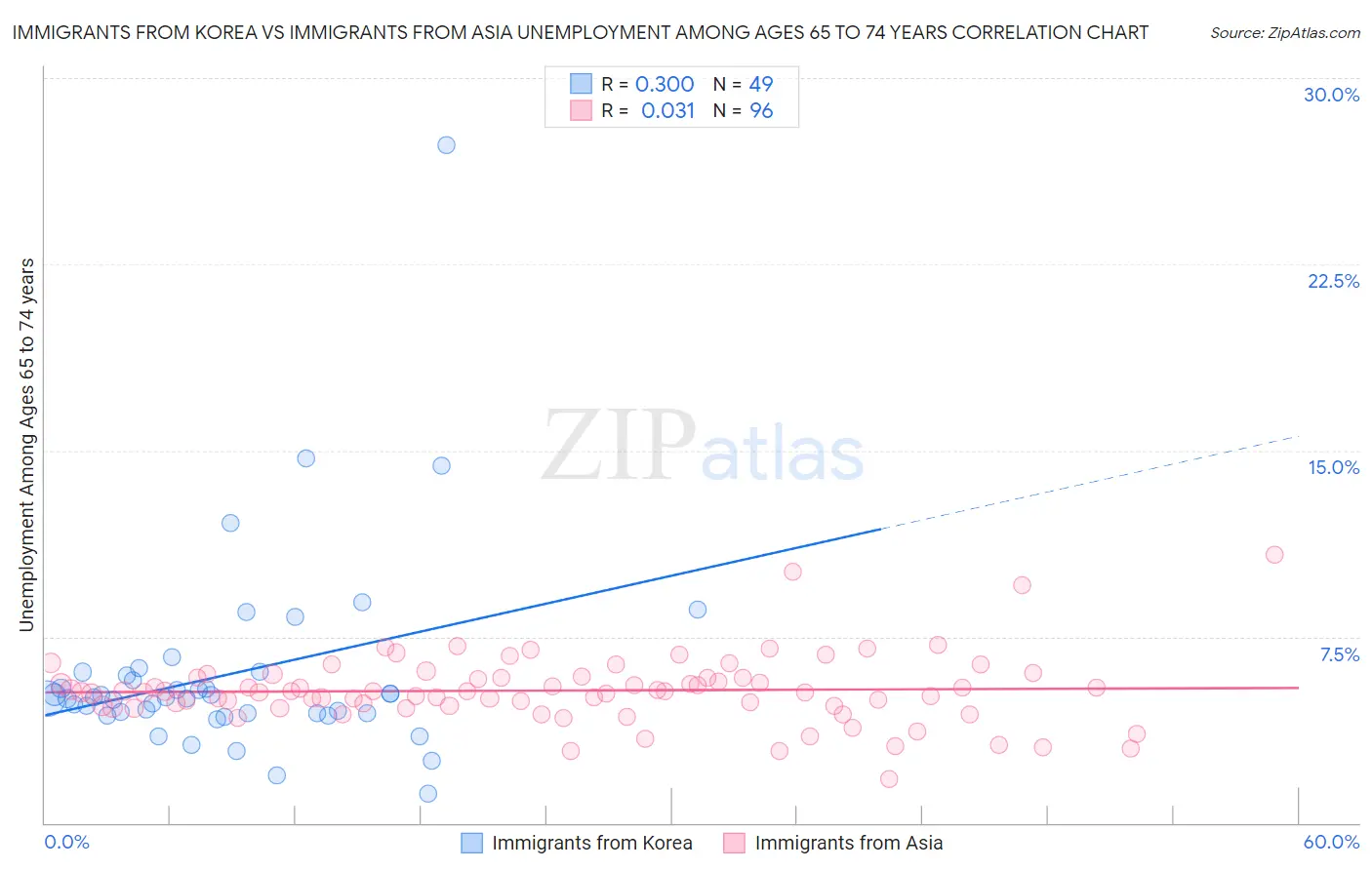Immigrants from Korea vs Immigrants from Asia Unemployment Among Ages 65 to 74 years