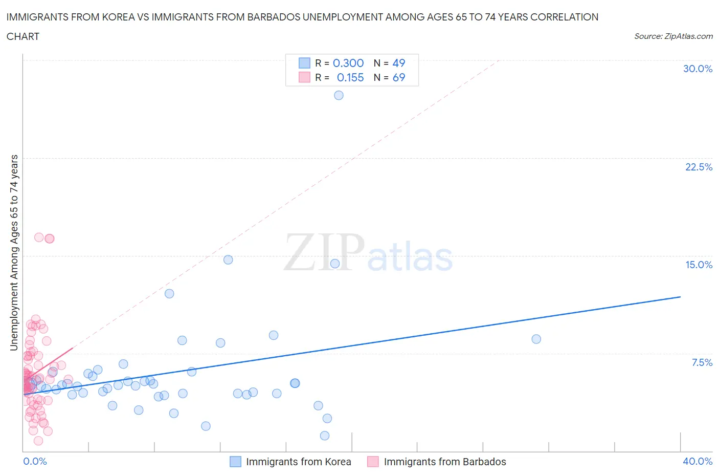 Immigrants from Korea vs Immigrants from Barbados Unemployment Among Ages 65 to 74 years