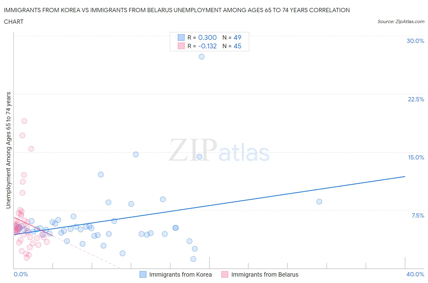 Immigrants from Korea vs Immigrants from Belarus Unemployment Among Ages 65 to 74 years