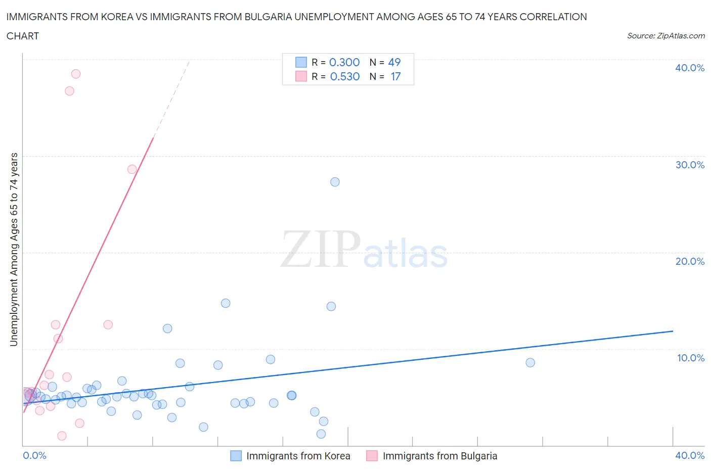 Immigrants from Korea vs Immigrants from Bulgaria Unemployment Among Ages 65 to 74 years