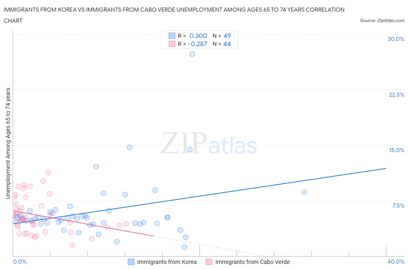 Immigrants from Korea vs Immigrants from Cabo Verde Unemployment Among Ages 65 to 74 years