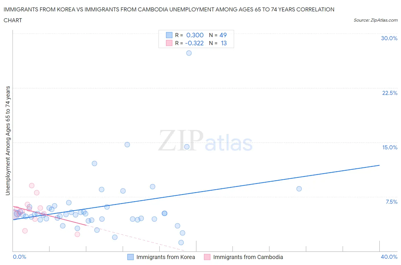 Immigrants from Korea vs Immigrants from Cambodia Unemployment Among Ages 65 to 74 years