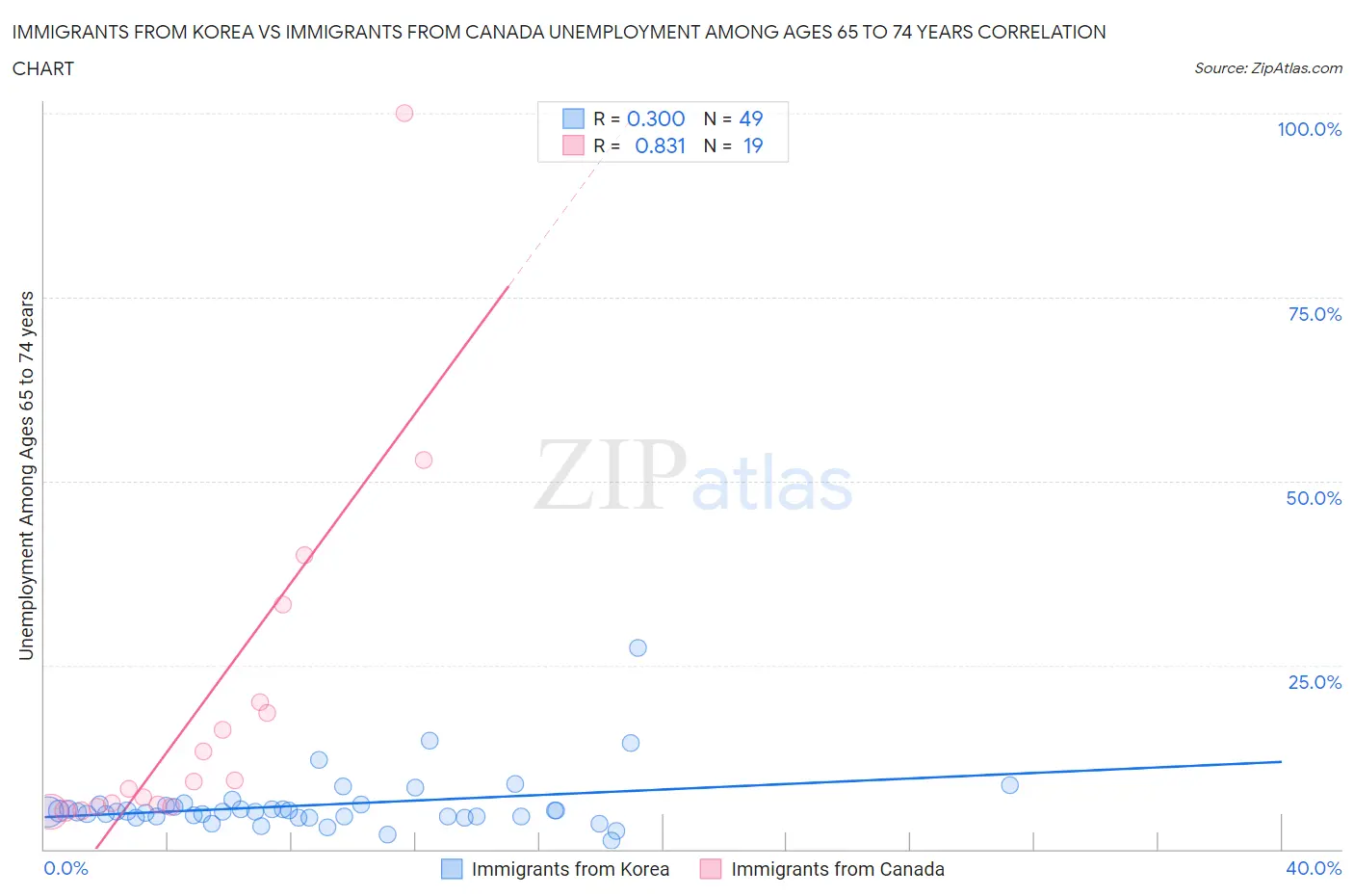 Immigrants from Korea vs Immigrants from Canada Unemployment Among Ages 65 to 74 years