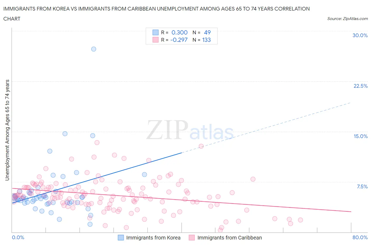 Immigrants from Korea vs Immigrants from Caribbean Unemployment Among Ages 65 to 74 years