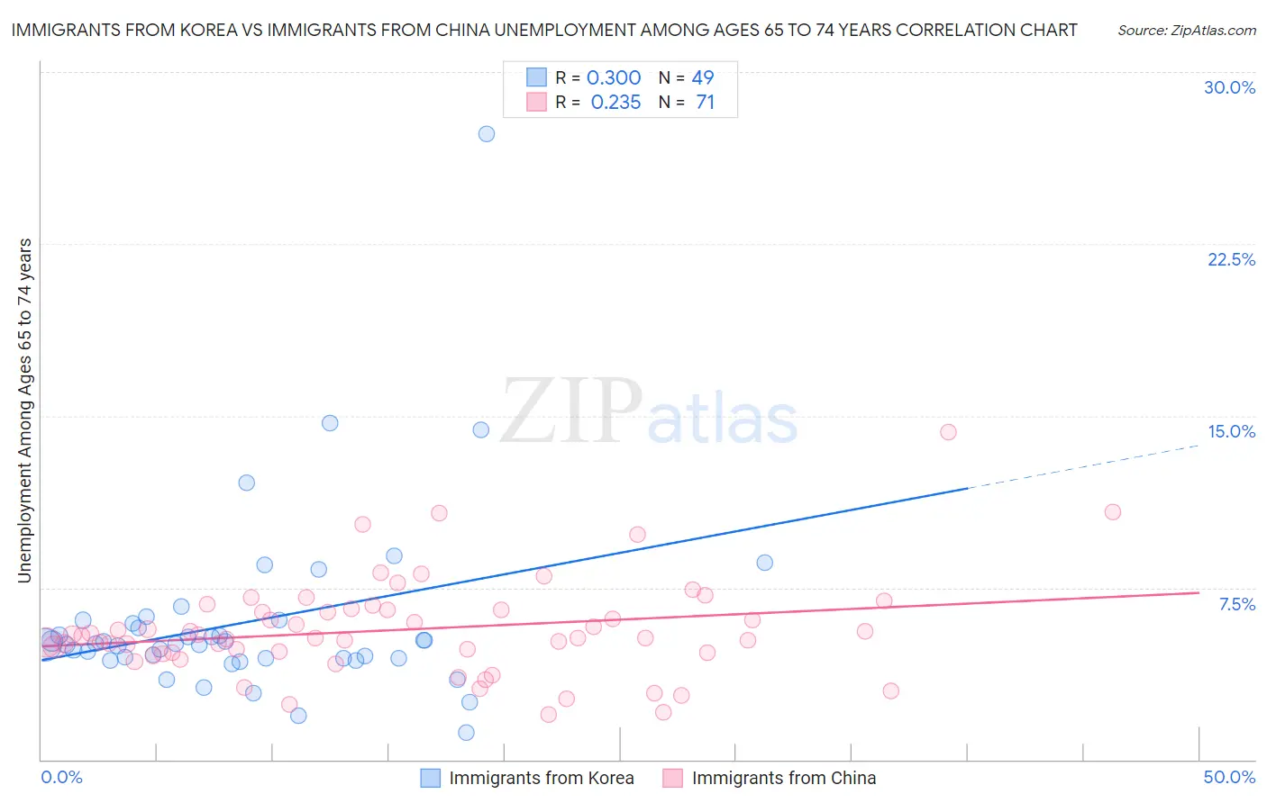 Immigrants from Korea vs Immigrants from China Unemployment Among Ages 65 to 74 years