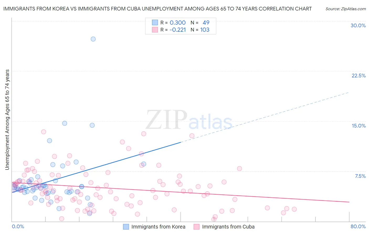 Immigrants from Korea vs Immigrants from Cuba Unemployment Among Ages 65 to 74 years