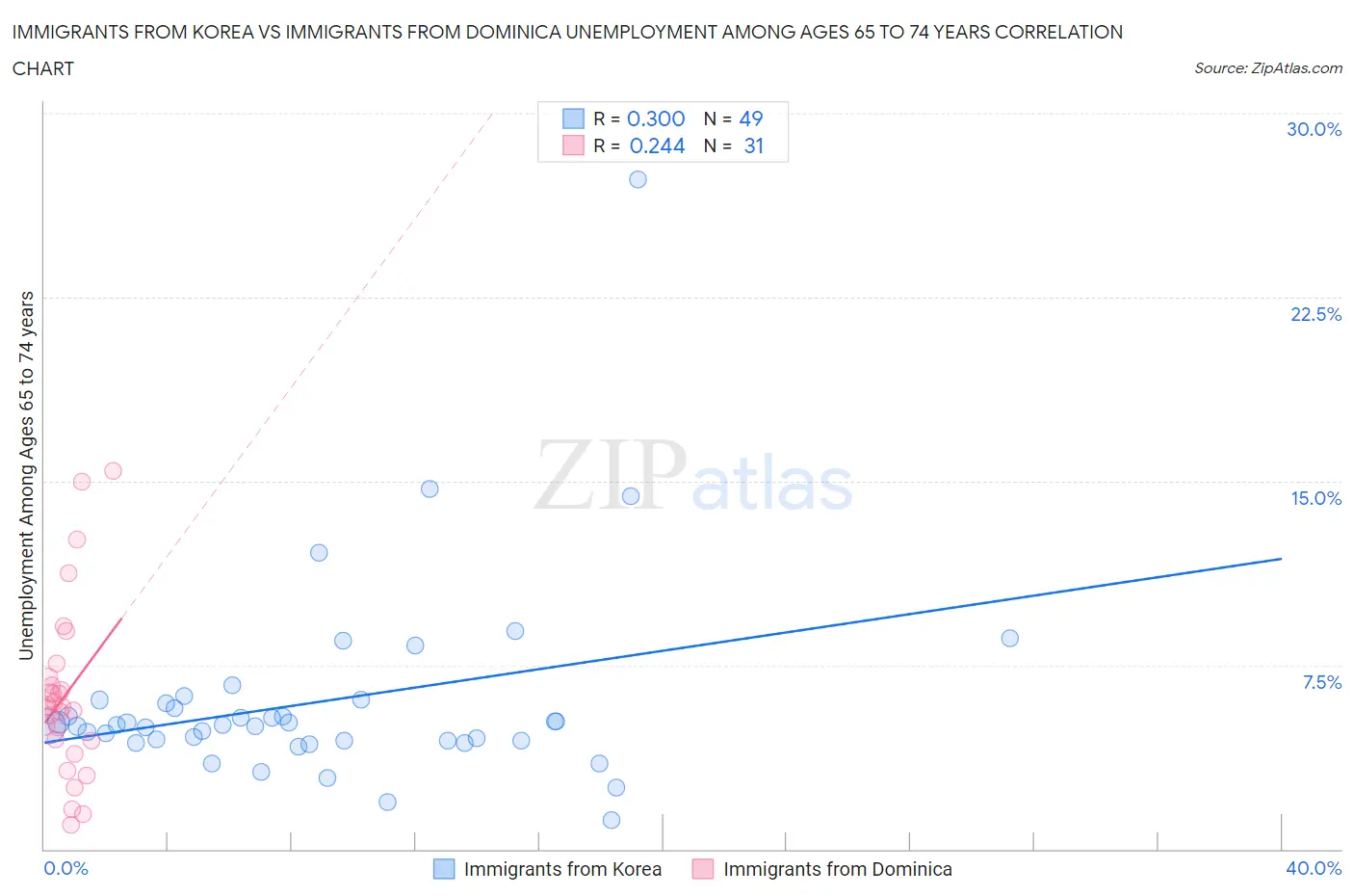 Immigrants from Korea vs Immigrants from Dominica Unemployment Among Ages 65 to 74 years