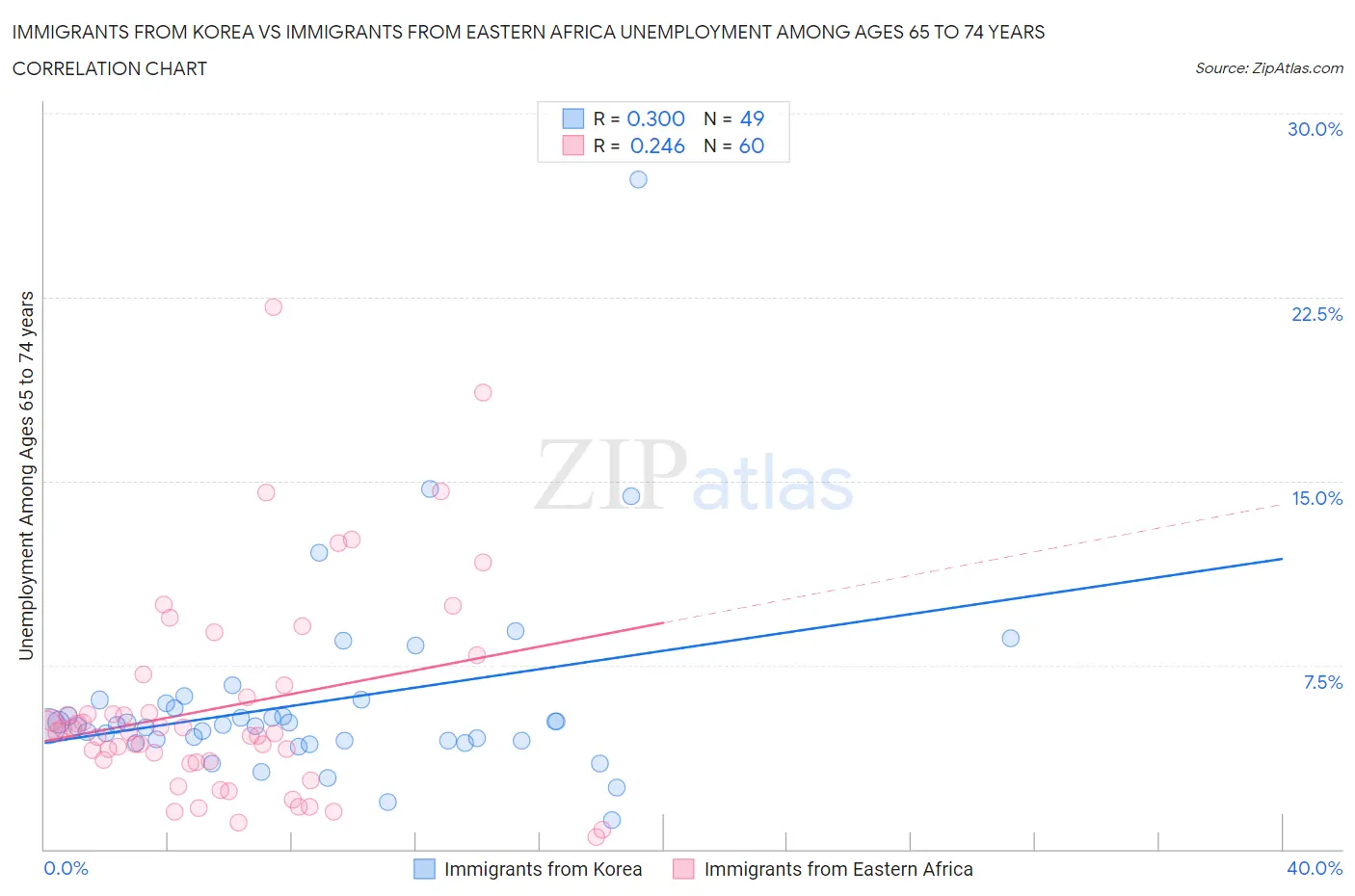 Immigrants from Korea vs Immigrants from Eastern Africa Unemployment Among Ages 65 to 74 years