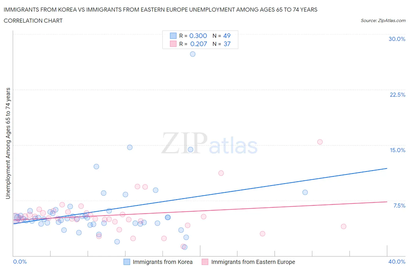 Immigrants from Korea vs Immigrants from Eastern Europe Unemployment Among Ages 65 to 74 years