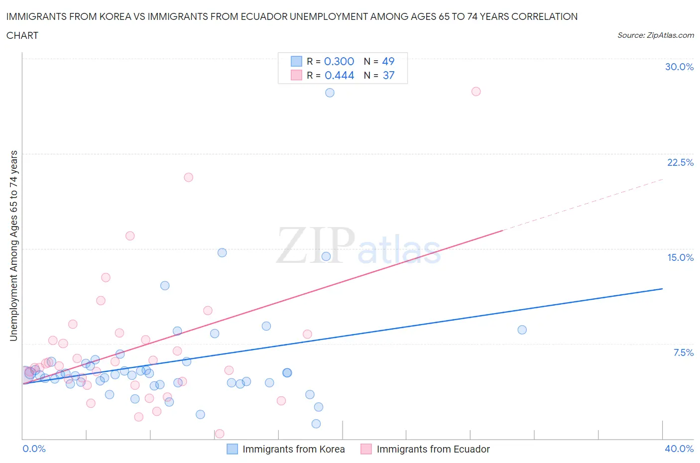 Immigrants from Korea vs Immigrants from Ecuador Unemployment Among Ages 65 to 74 years