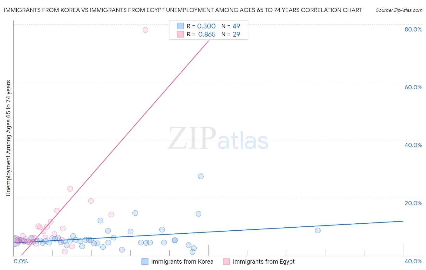 Immigrants from Korea vs Immigrants from Egypt Unemployment Among Ages 65 to 74 years