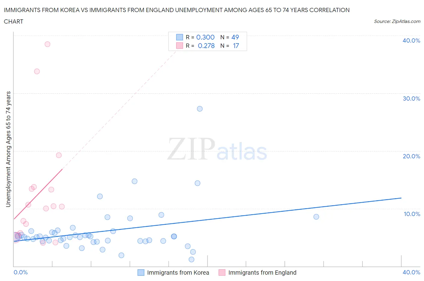 Immigrants from Korea vs Immigrants from England Unemployment Among Ages 65 to 74 years