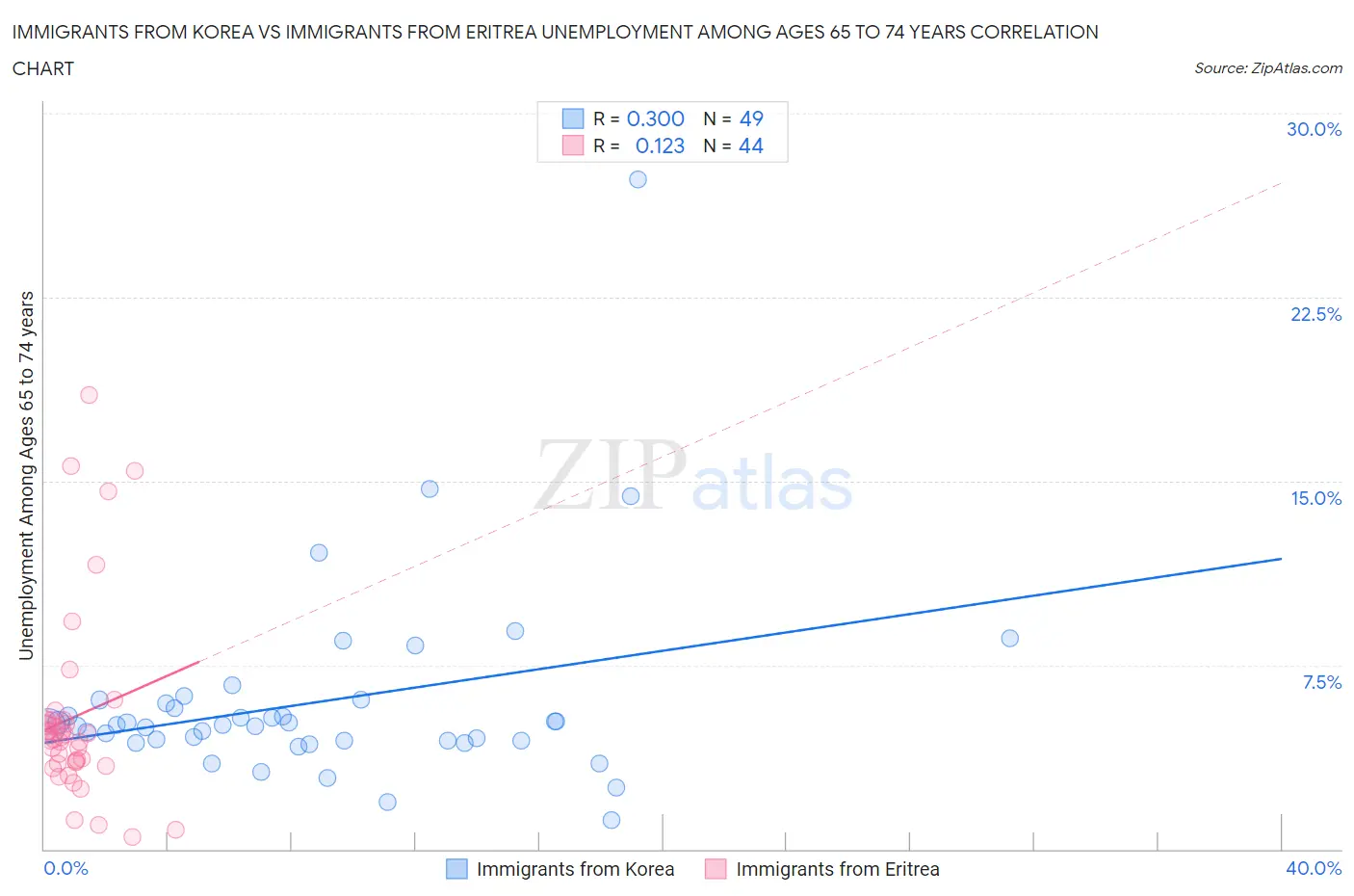 Immigrants from Korea vs Immigrants from Eritrea Unemployment Among Ages 65 to 74 years