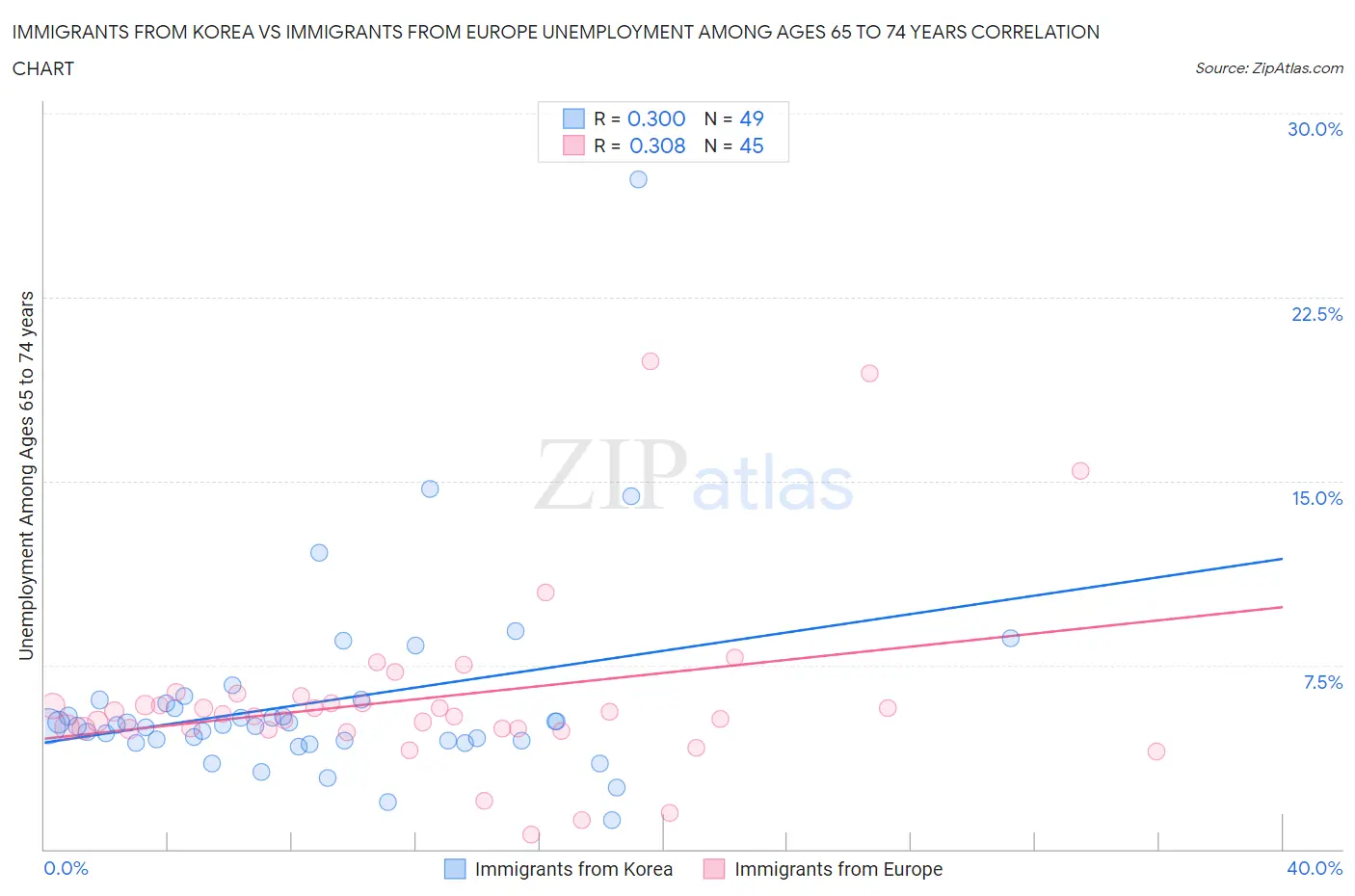 Immigrants from Korea vs Immigrants from Europe Unemployment Among Ages 65 to 74 years