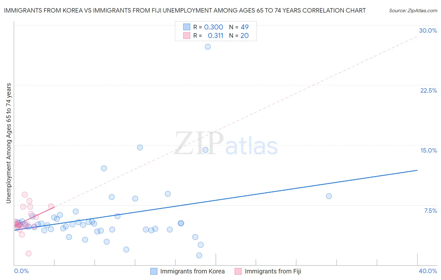 Immigrants from Korea vs Immigrants from Fiji Unemployment Among Ages 65 to 74 years