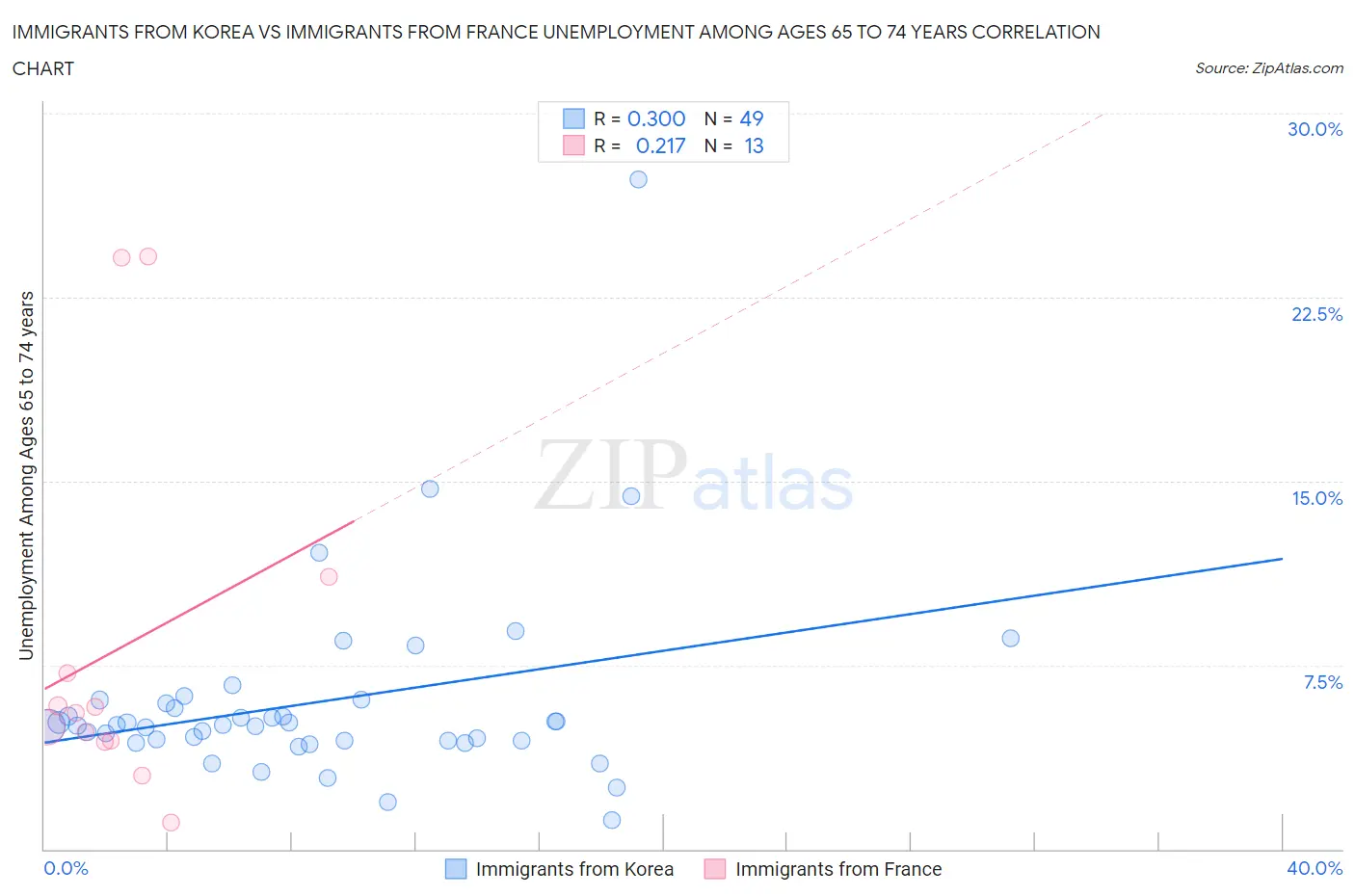 Immigrants from Korea vs Immigrants from France Unemployment Among Ages 65 to 74 years