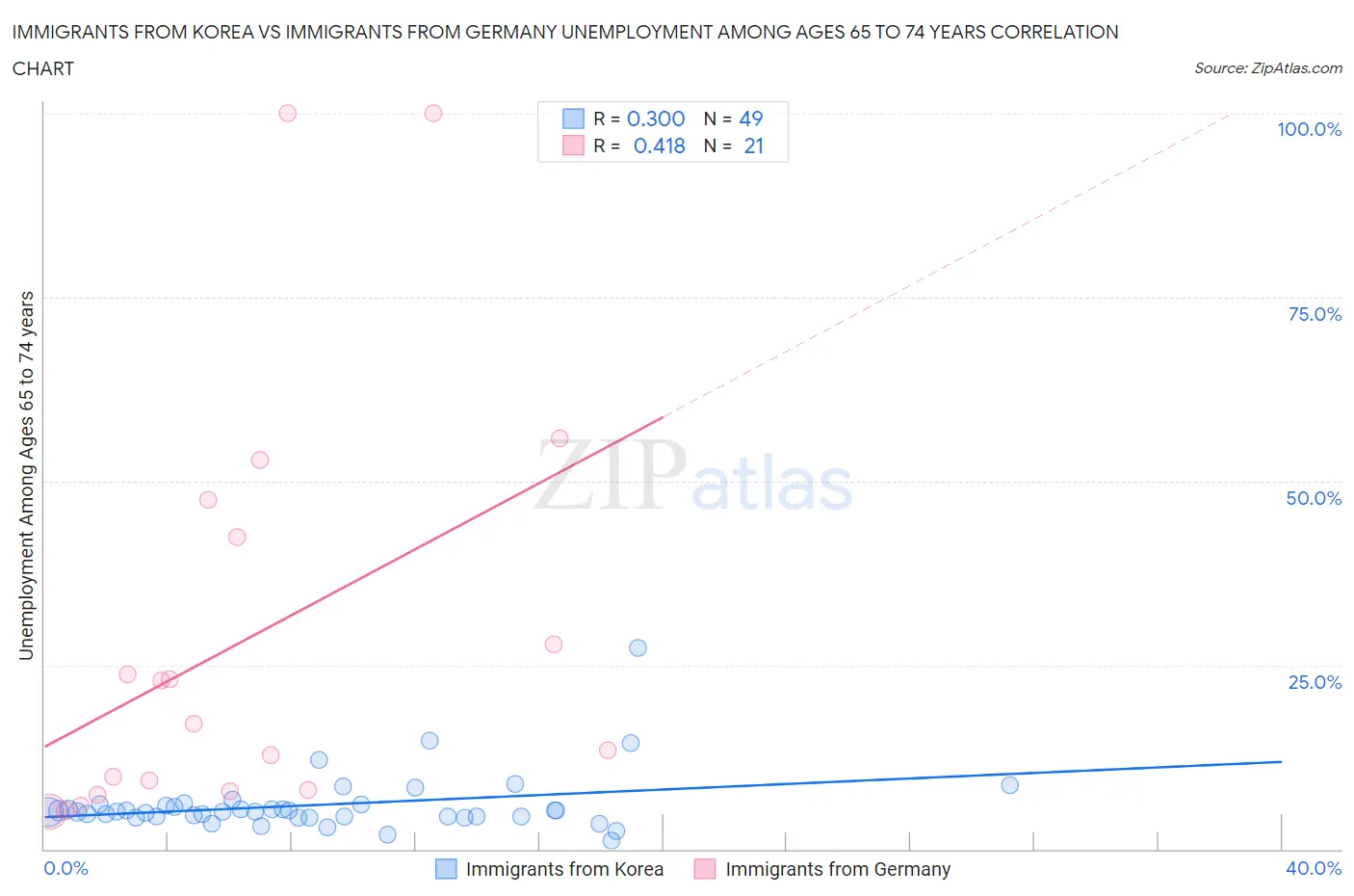 Immigrants from Korea vs Immigrants from Germany Unemployment Among Ages 65 to 74 years