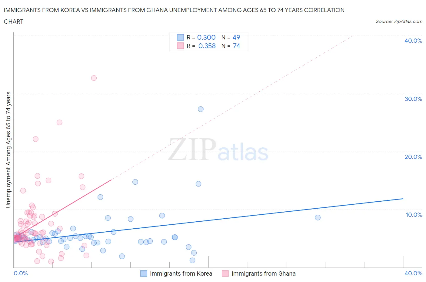 Immigrants from Korea vs Immigrants from Ghana Unemployment Among Ages 65 to 74 years