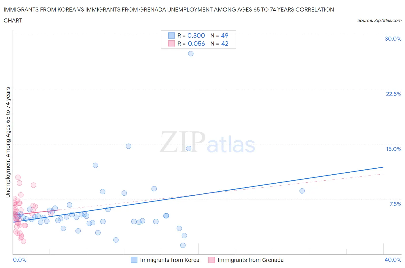 Immigrants from Korea vs Immigrants from Grenada Unemployment Among Ages 65 to 74 years