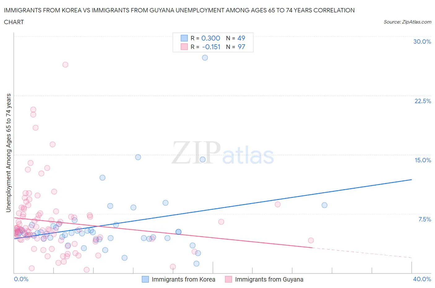 Immigrants from Korea vs Immigrants from Guyana Unemployment Among Ages 65 to 74 years