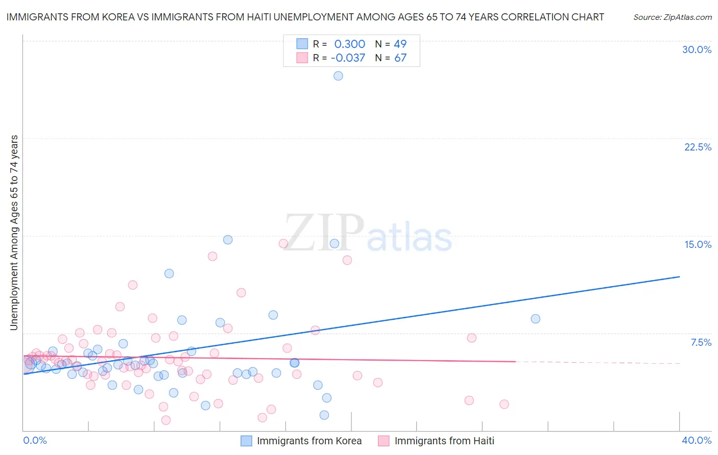 Immigrants from Korea vs Immigrants from Haiti Unemployment Among Ages 65 to 74 years