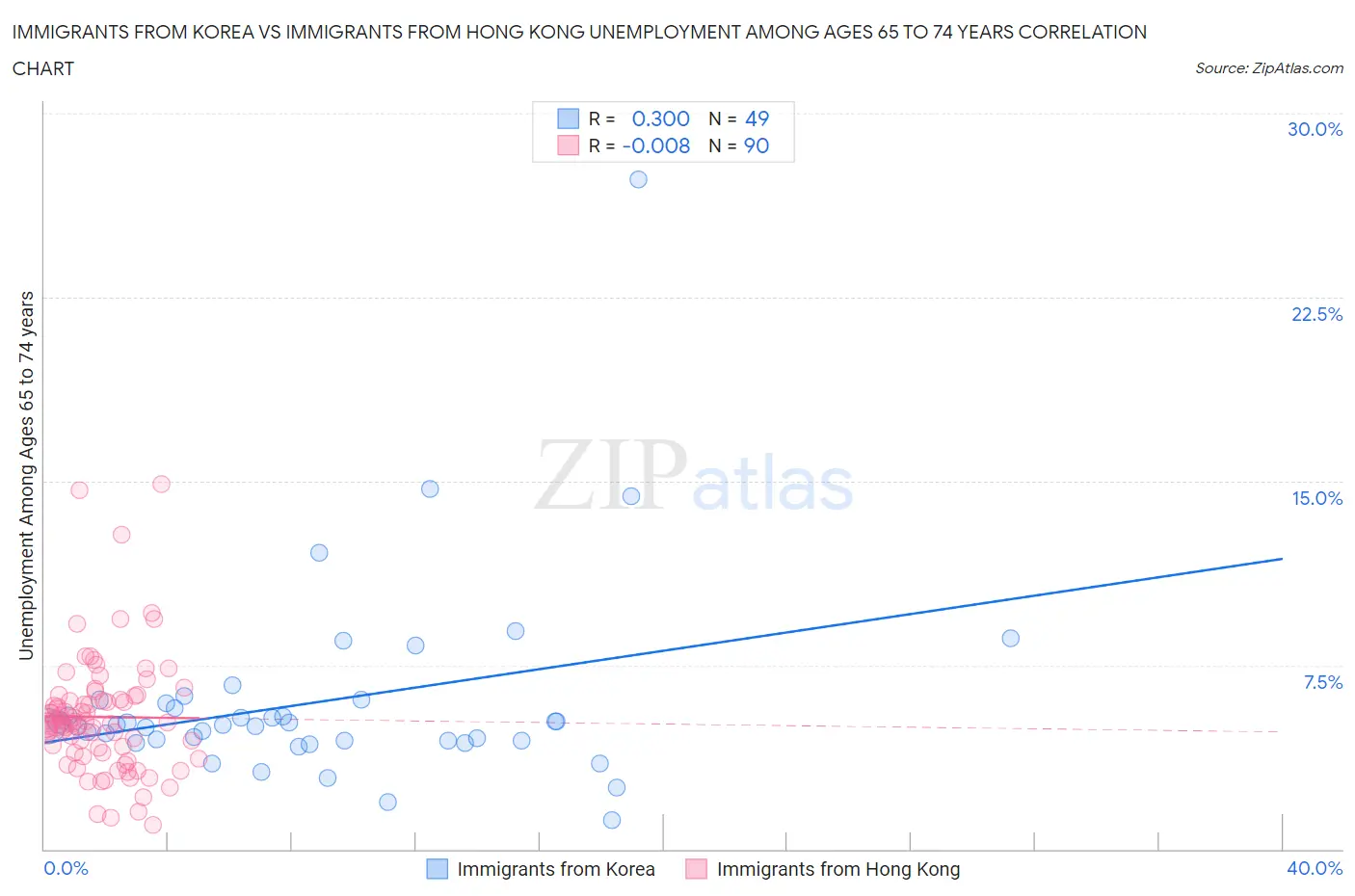 Immigrants from Korea vs Immigrants from Hong Kong Unemployment Among Ages 65 to 74 years