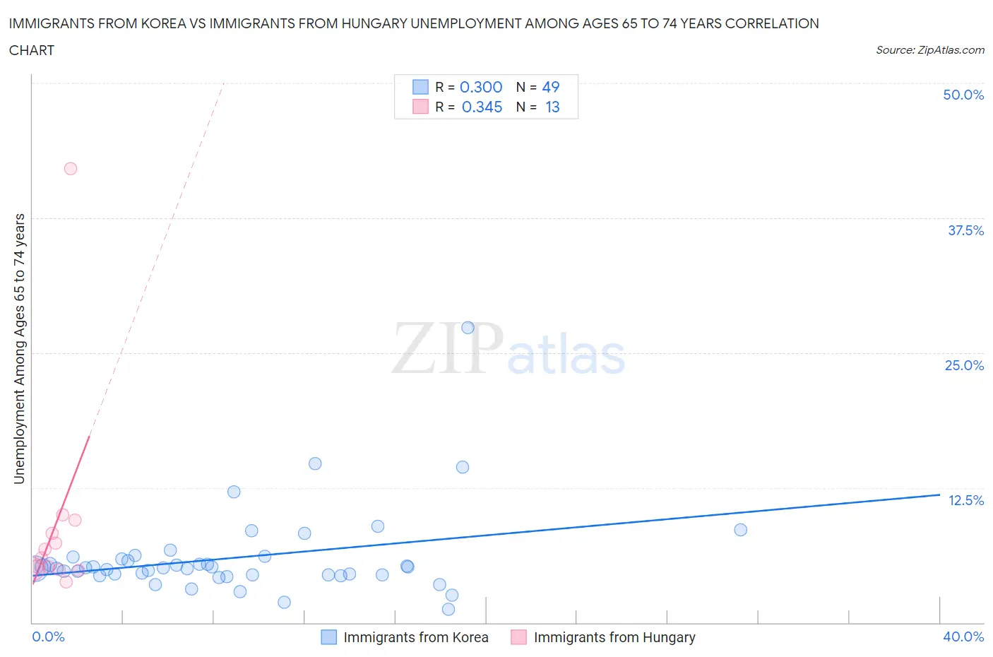 Immigrants from Korea vs Immigrants from Hungary Unemployment Among Ages 65 to 74 years
