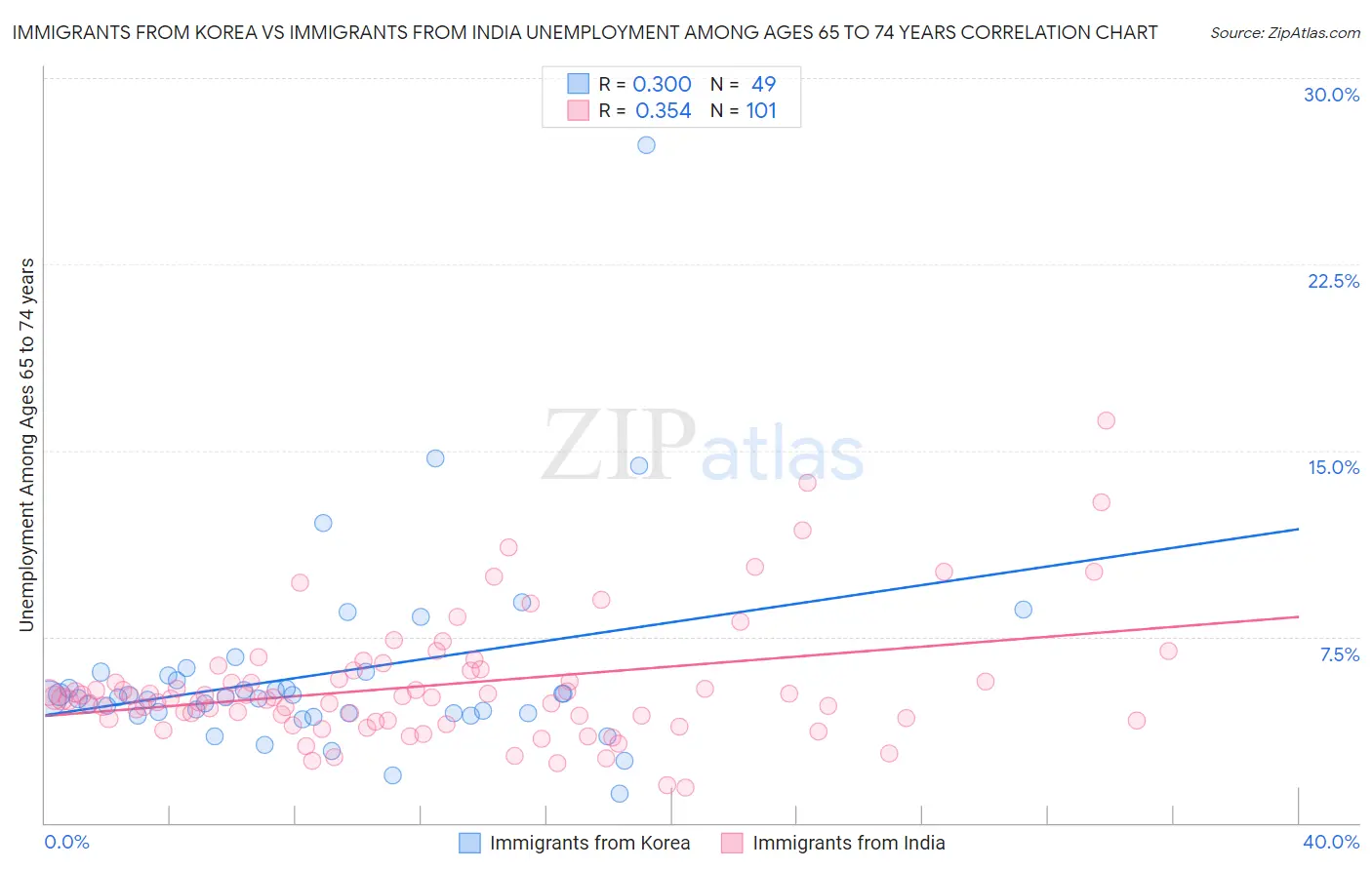 Immigrants from Korea vs Immigrants from India Unemployment Among Ages 65 to 74 years