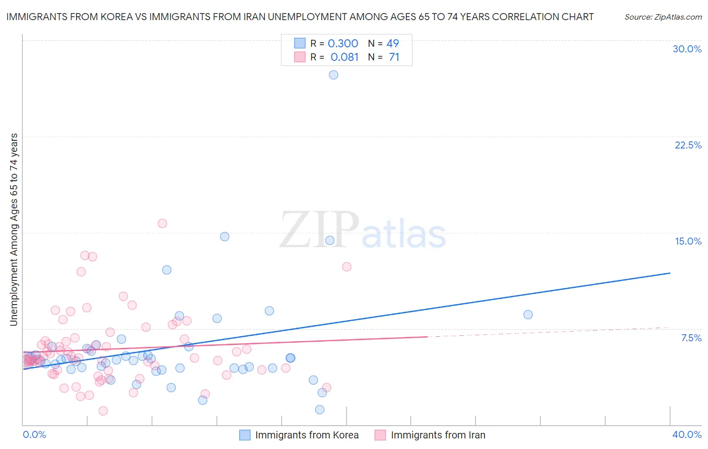 Immigrants from Korea vs Immigrants from Iran Unemployment Among Ages 65 to 74 years