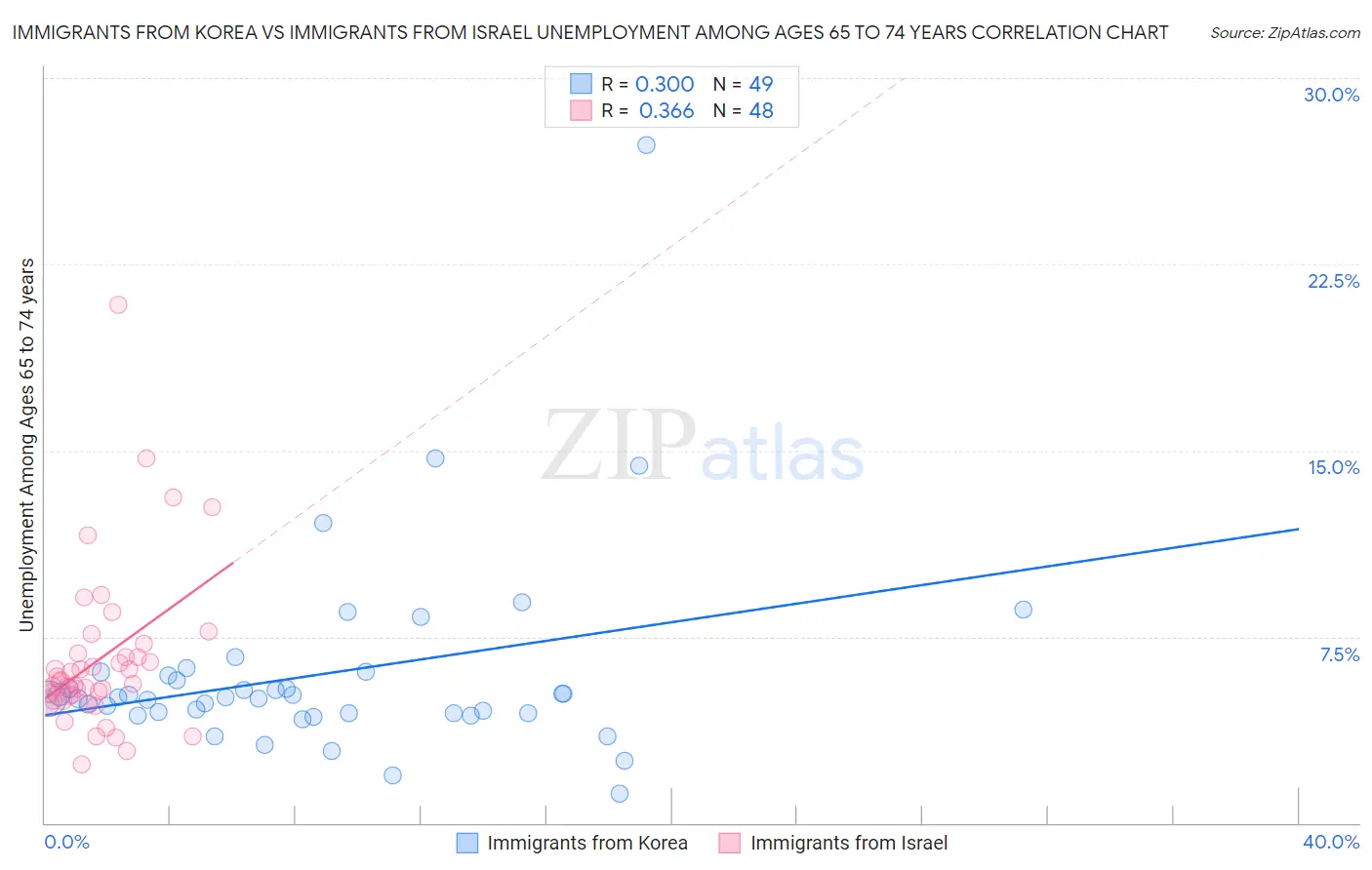 Immigrants from Korea vs Immigrants from Israel Unemployment Among Ages 65 to 74 years