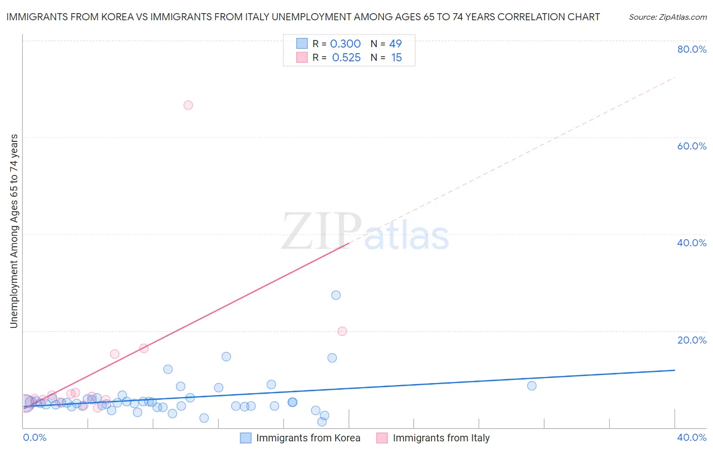 Immigrants from Korea vs Immigrants from Italy Unemployment Among Ages 65 to 74 years