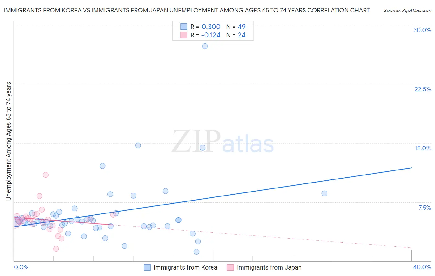 Immigrants from Korea vs Immigrants from Japan Unemployment Among Ages 65 to 74 years