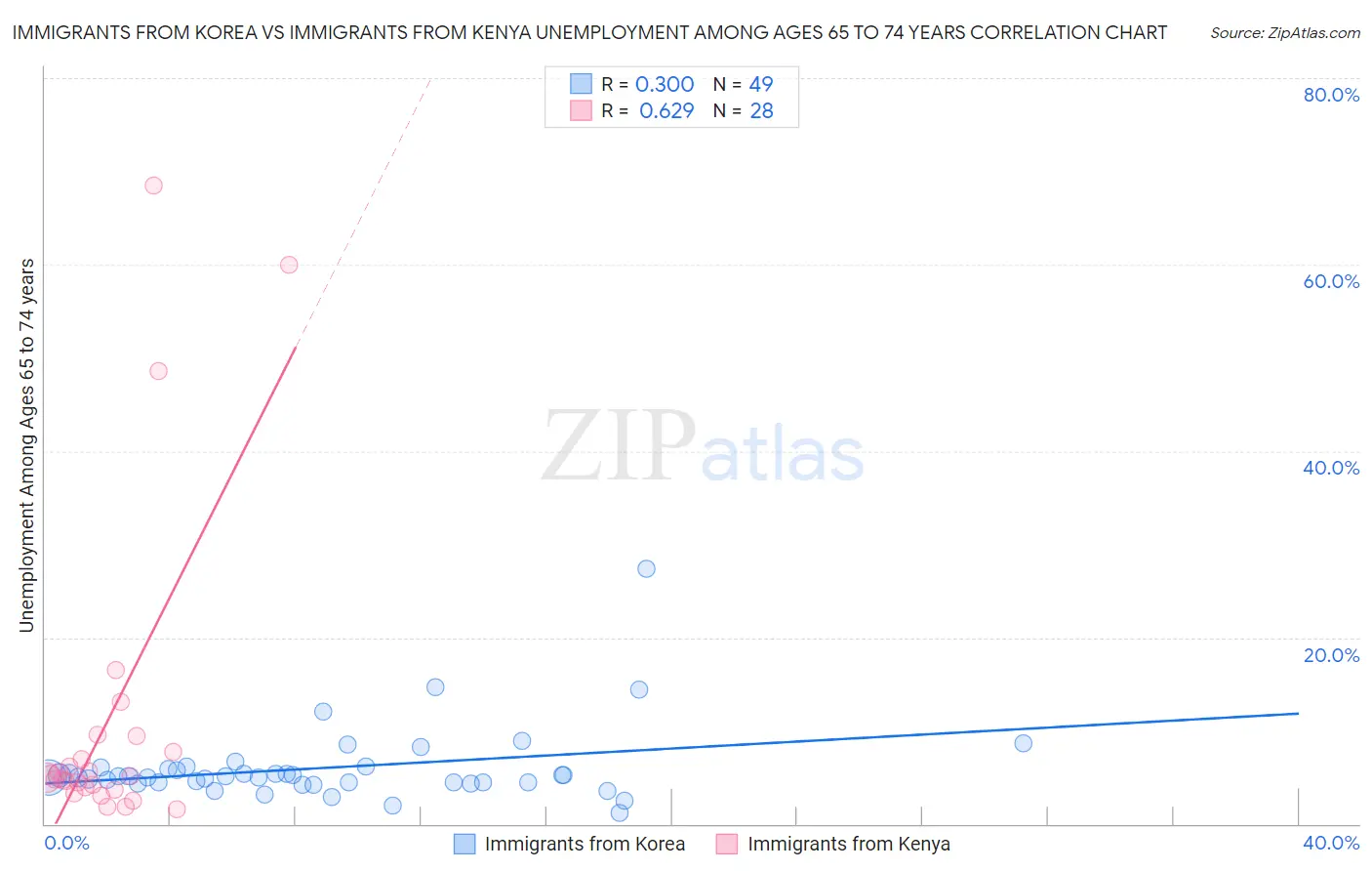 Immigrants from Korea vs Immigrants from Kenya Unemployment Among Ages 65 to 74 years